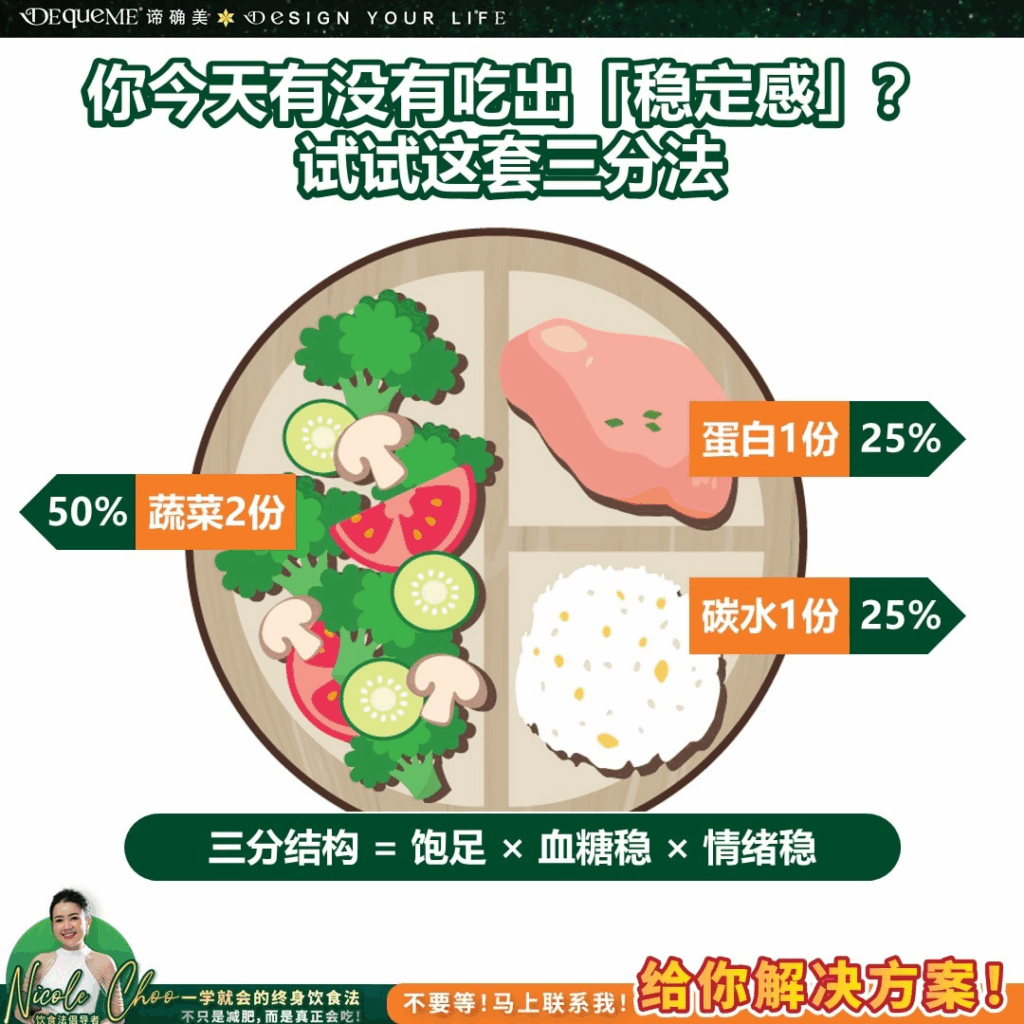 节食失败原因, 三分法饮食, 均衡饮食技巧, 暴食怎么办, 血糖稳定饮食法, DEqueME饮食法, 谛确美饮食法, DEqueME Balance Diet Plus, 外食怎么吃, 健康瘦身方法, 上班族减肥方法,