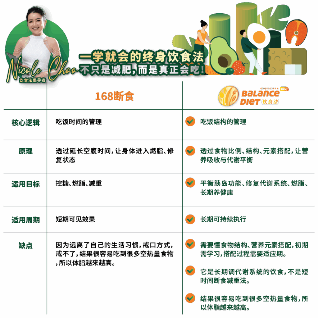 DEqueME 饮食法, 健康减脂, 结构性饮食, 过度节食, 饮食搭配, 代谢激活, 营养均衡, 减肥策略, DEqueME Balance Diet Plus, 168断食, 马来西亚健康餐盘, 生酮饮食, 低碳饮食, 抗炎饮食, 高蛋白饮食, 地中海饮食, 排毒饮食, 碱性饮食, 高纤维饮食, 金字塔饮食, 低糖饮食, 盎格鲁-撒克逊饮食, 211饮食