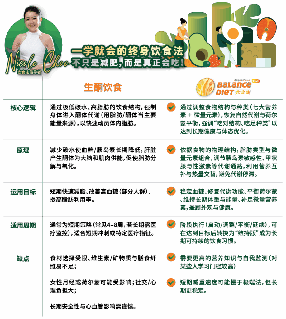 DEqueME 饮食法, 健康减脂, 结构性饮食, 过度节食, 饮食搭配, 代谢激活, 营养均衡, 减肥策略, DEqueME Balance Diet Plus, 168断食, 马来西亚健康餐盘, 生酮饮食, 低碳饮食, 抗炎饮食, 高蛋白饮食, 地中海饮食, 排毒饮食, 碱性饮食, 高纤维饮食, 金字塔饮食, 低糖饮食, 盎格鲁-撒克逊饮食, 211饮食