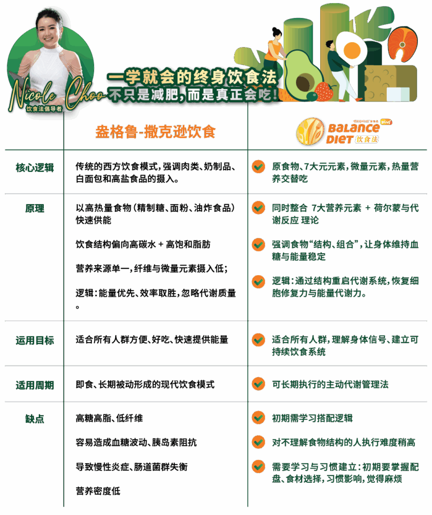 DEqueME 饮食法, 健康减脂, 结构性饮食, 过度节食, 饮食搭配, 代谢激活, 营养均衡, 减肥策略, DEqueME Balance Diet Plus, 168断食, 马来西亚健康餐盘, 生酮饮食, 低碳饮食, 抗炎饮食, 高蛋白饮食, 地中海饮食, 排毒饮食, 碱性饮食, 高纤维饮食, 金字塔饮食, 低糖饮食, 盎格鲁-撒克逊饮食, 211饮食