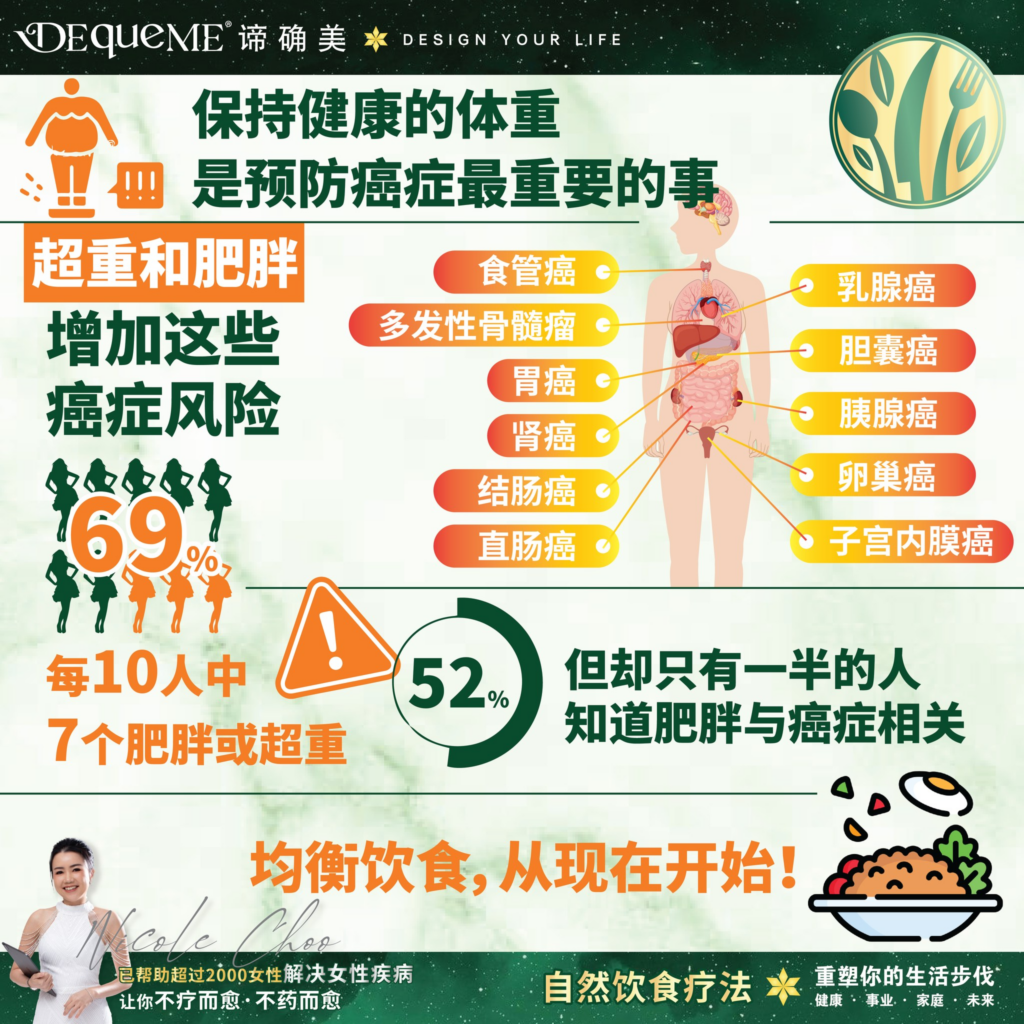 你知道吗？肥胖会增加13种癌症风险，但7成人都忽视了！本文揭示被隐瞒的数据，并分享如何通过DEqueME Balance Diet Plus与谛确美饮食法，以天然方式重塑健康体态。对自己负责，从今天开始。